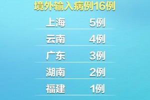 31省新增2例确诊均为境外输入.31省份新增确诊病例均为境外输入