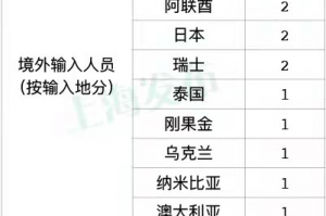31省新增确诊11例本土8例︰(31省新增确诊30例本土12例)