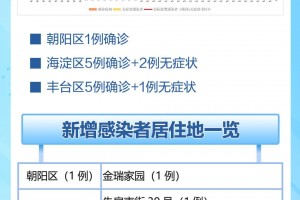 北京昨日新增确诊61例-北京昨日新增31例确诊