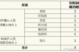 「上海新增2例本地确诊」〃上海新增2本地确诊原因