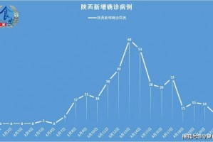 陕西新增本土确诊病例3例.陕西新增本土确诊病例3例是哪里的