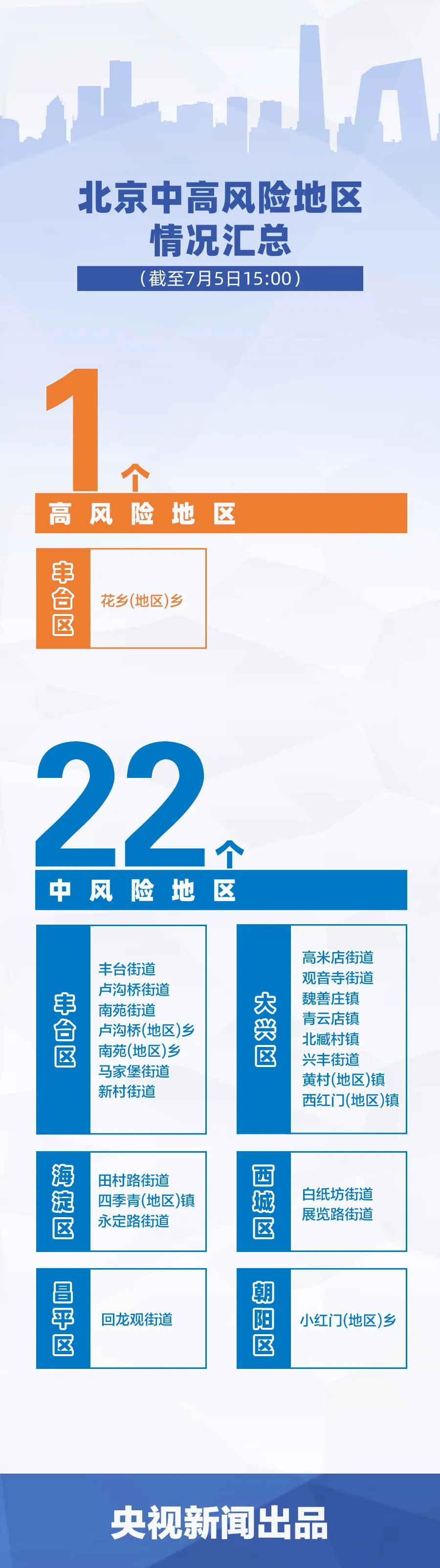 【北京中风险地区增至4个/北京中风险地区已达6个】-第2张图片