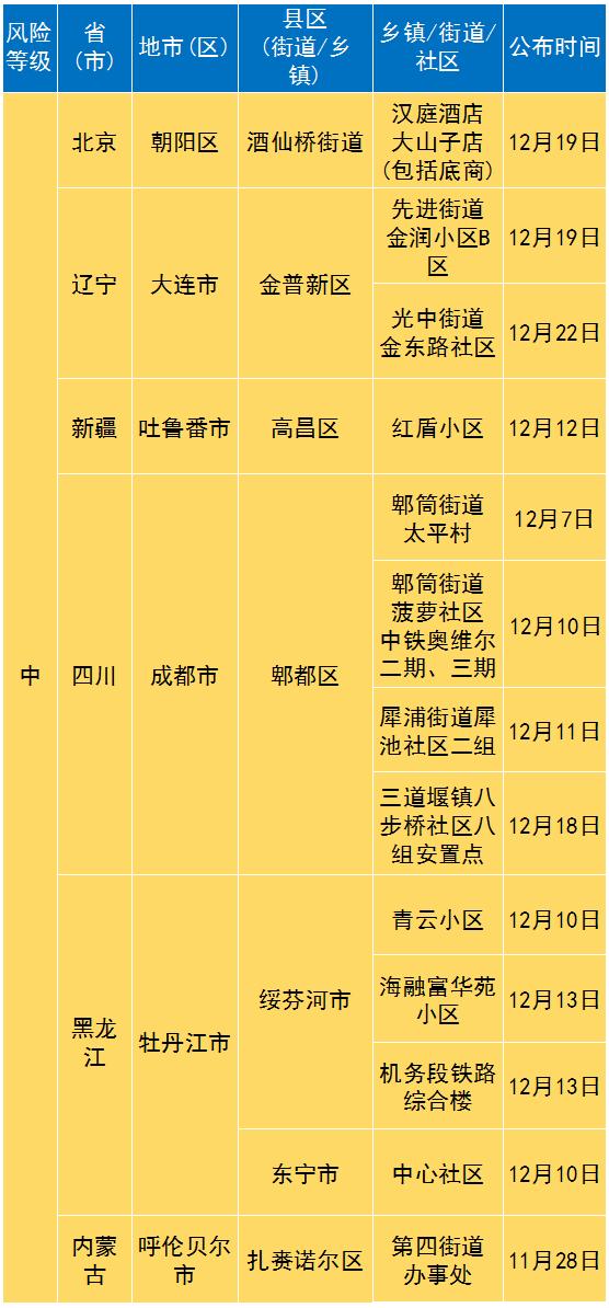 【北京中风险地区增至4个/北京中风险地区已达6个】-第1张图片